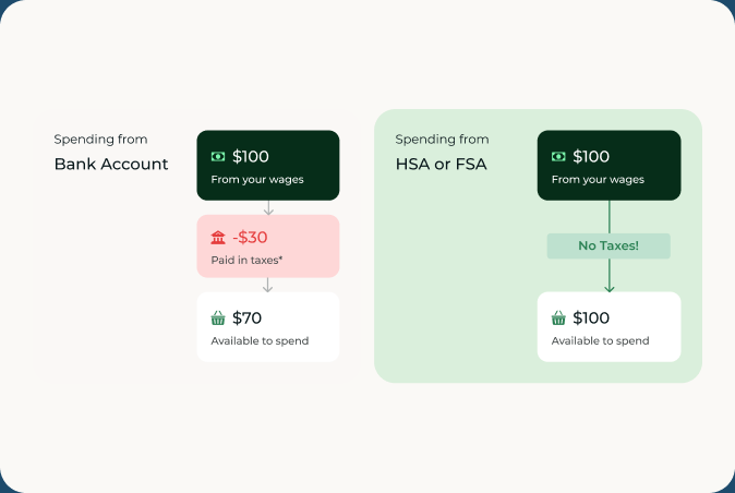How Does Using My HSA/FSA Save Me Money?